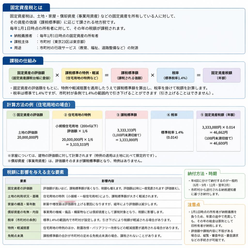 5. 固定資産税について知ろう