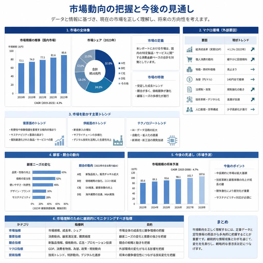 不動産市場の現状を把握する