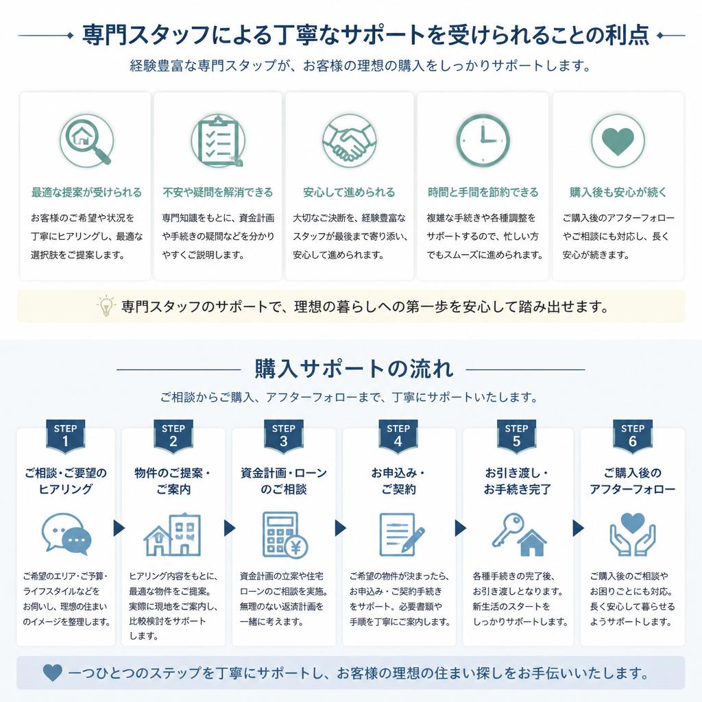 住み替えに役立つ購入サポート|無料相談のススメ